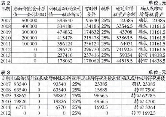 社保会计处理_租赁收入会计处理(2)